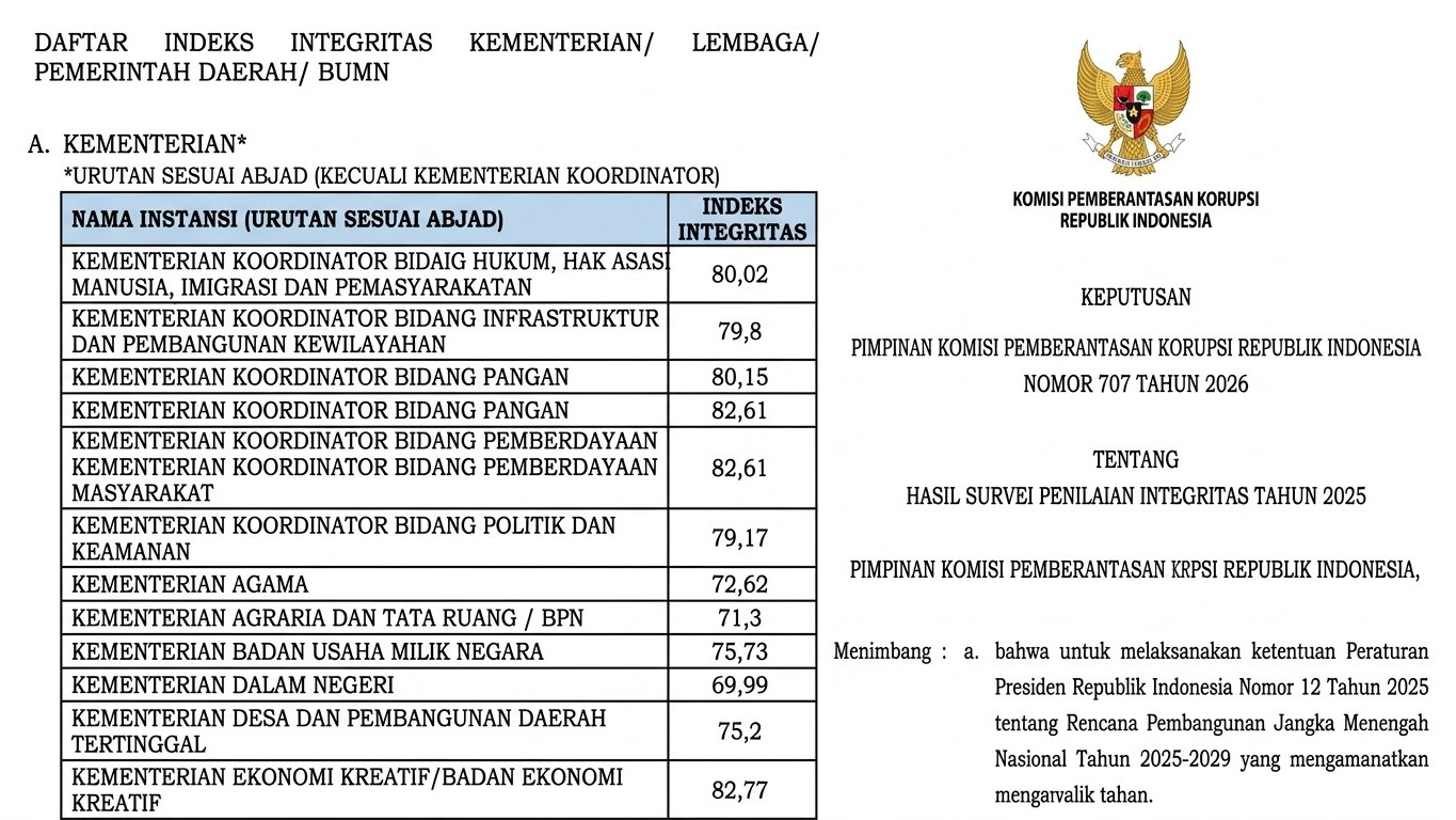 Kemenko PM meraih peringkat ketiga terbaik dengan skor 82,61 dalam Survei Penilaian Integritas (SPI) KPK Tahun 2025